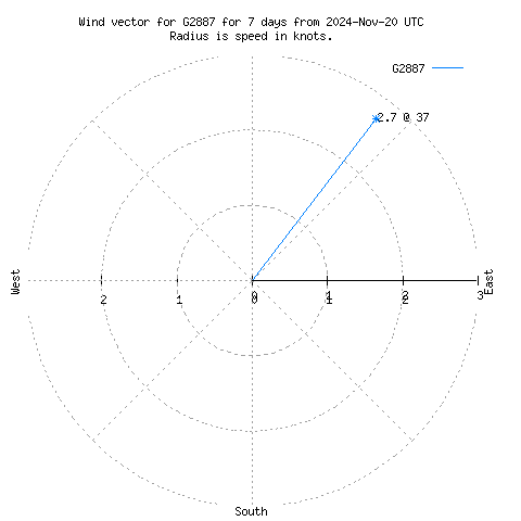 Wind vector chart for last 7 days