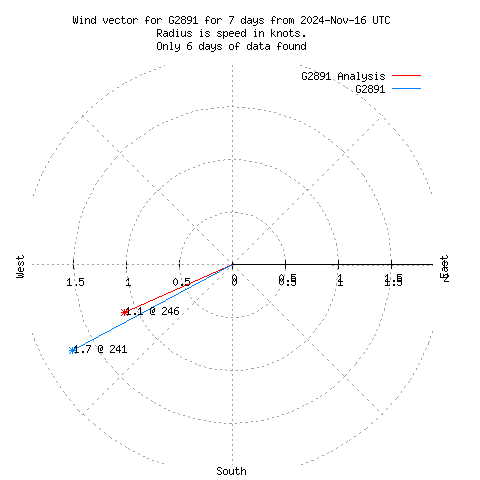 Wind vector chart for last 7 days