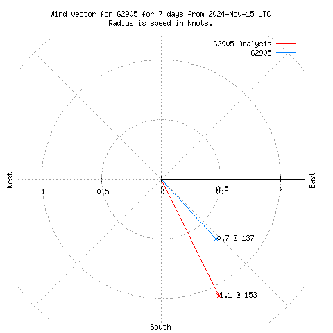 Wind vector chart for last 7 days