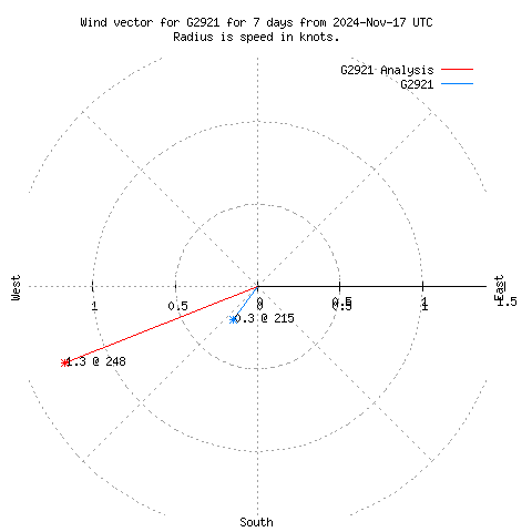 Wind vector chart for last 7 days