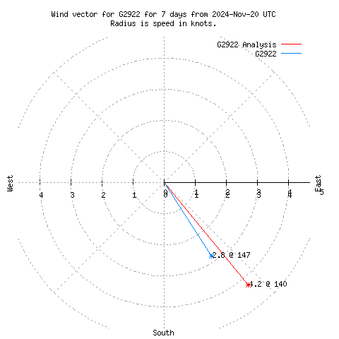 Wind vector chart for last 7 days