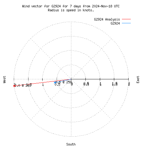 Wind vector chart for last 7 days