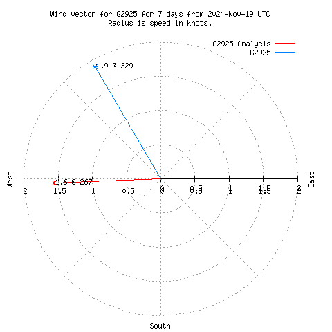 Wind vector chart for last 7 days