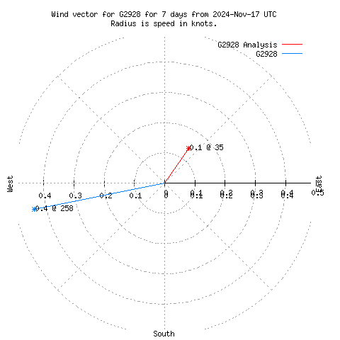 Wind vector chart for last 7 days