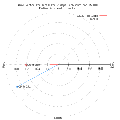 Wind vector chart for last 7 days