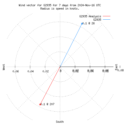 Wind vector chart for last 7 days