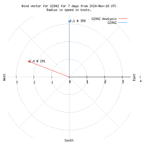 Wind vector chart for last 7 days