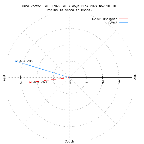 Wind vector chart for last 7 days