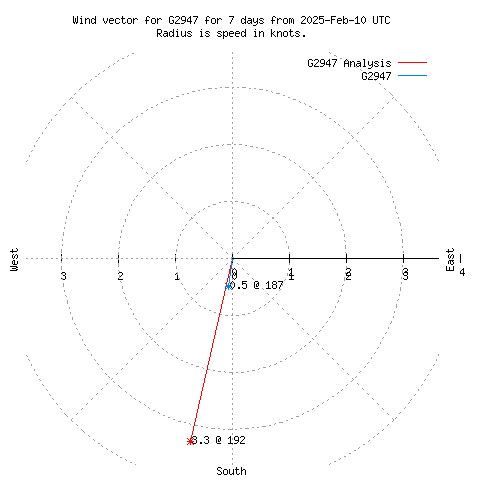 Wind vector chart for last 7 days