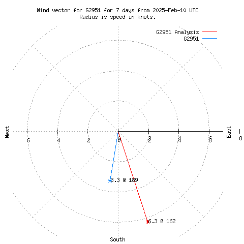 Wind vector chart for last 7 days