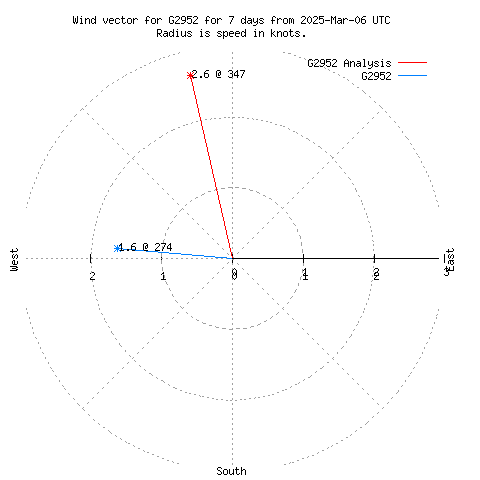 Wind vector chart for last 7 days