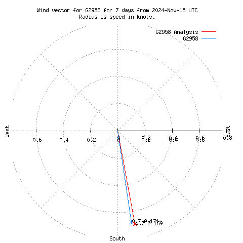 Wind vector chart for last 7 days