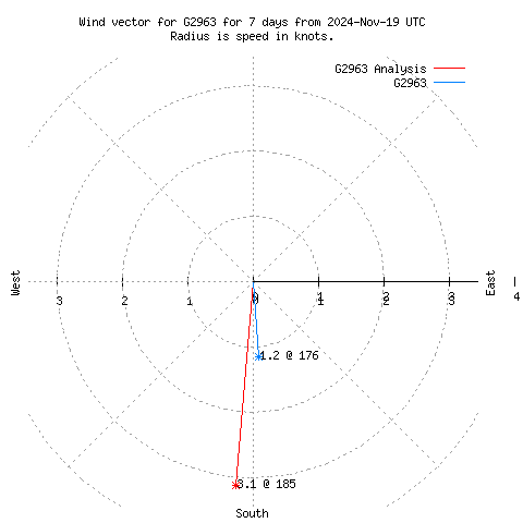 Wind vector chart for last 7 days