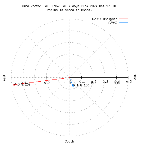 Wind vector chart for last 7 days