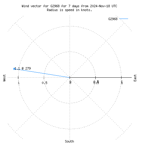 Wind vector chart for last 7 days