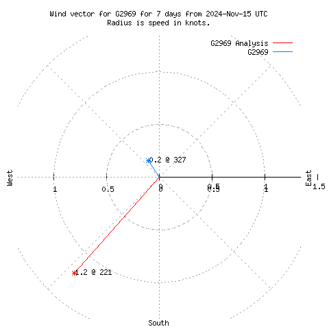 Wind vector chart for last 7 days