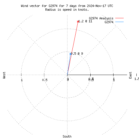 Wind vector chart for last 7 days