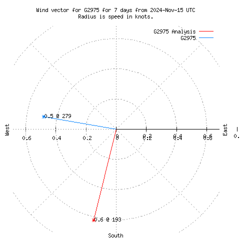 Wind vector chart for last 7 days