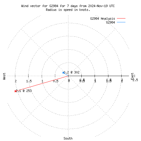 Wind vector chart for last 7 days