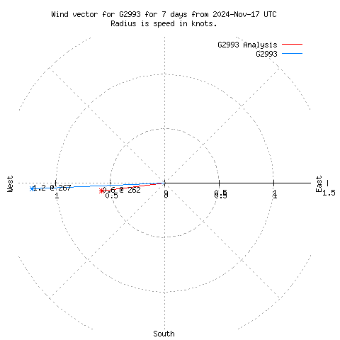 Wind vector chart for last 7 days