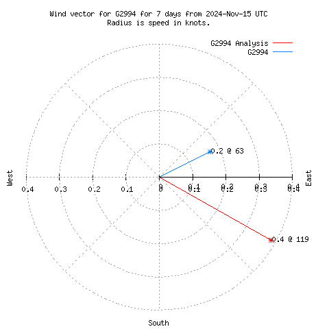 Wind vector chart for last 7 days