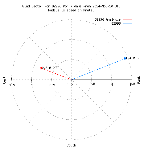 Wind vector chart for last 7 days