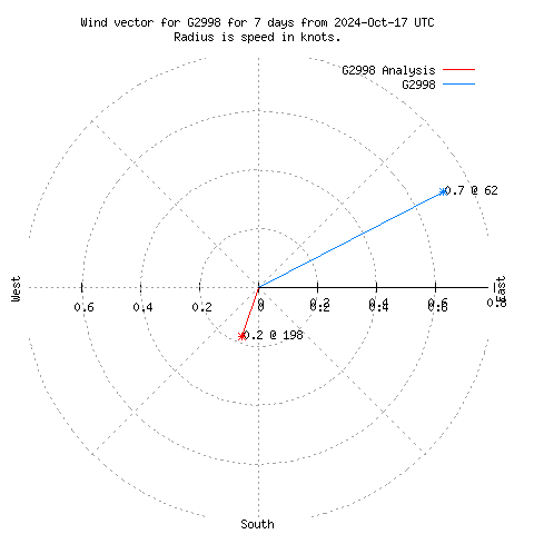 Wind vector chart for last 7 days