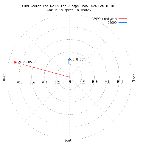 Wind vector chart for last 7 days