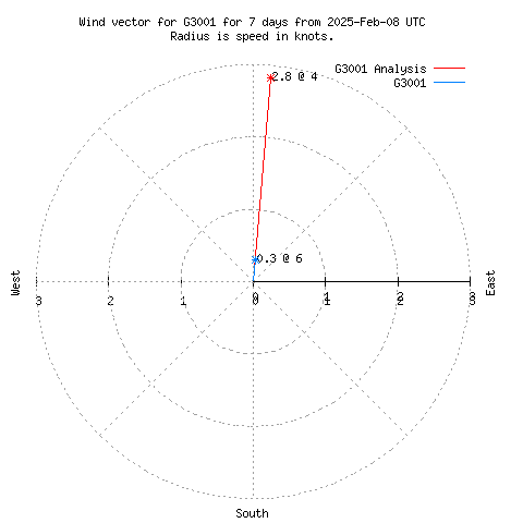 Wind vector chart for last 7 days