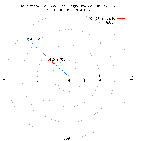 Wind vector chart for last 7 days