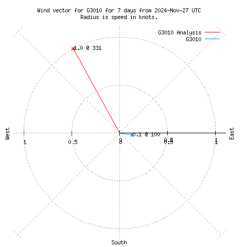 Wind vector chart for last 7 days