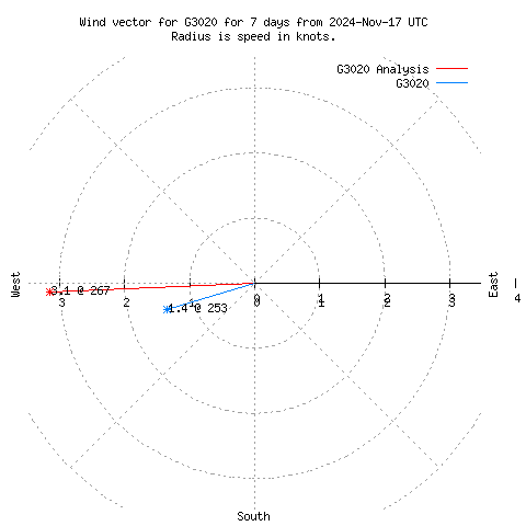 Wind vector chart for last 7 days