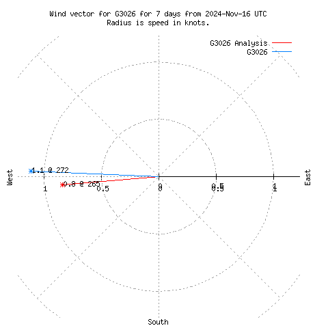 Wind vector chart for last 7 days