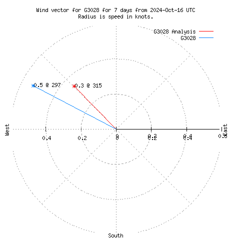 Wind vector chart for last 7 days