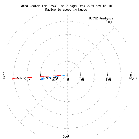 Wind vector chart for last 7 days