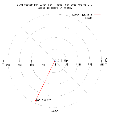 Wind vector chart for last 7 days