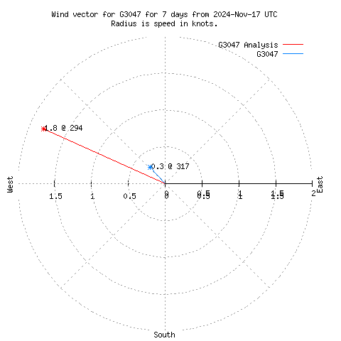 Wind vector chart for last 7 days