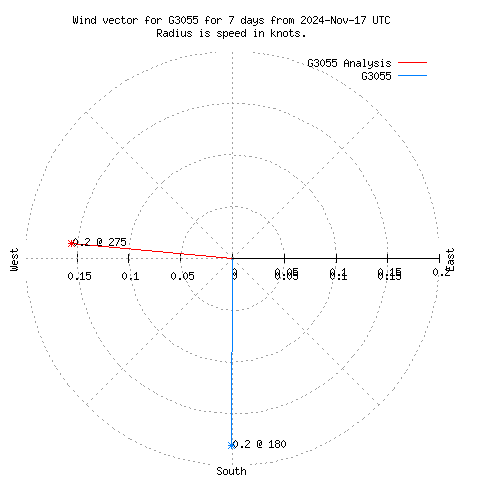 Wind vector chart for last 7 days