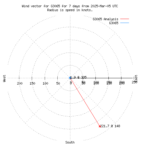 Wind vector chart for last 7 days