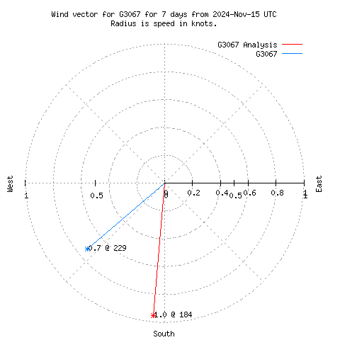 Wind vector chart for last 7 days