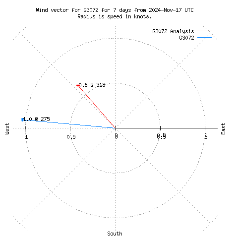 Wind vector chart for last 7 days