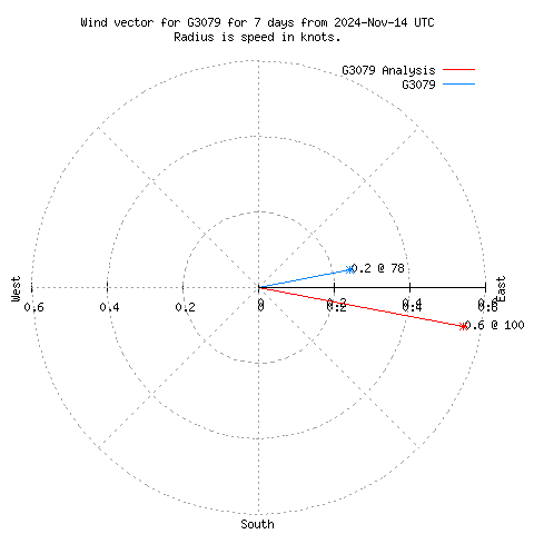 Wind vector chart for last 7 days