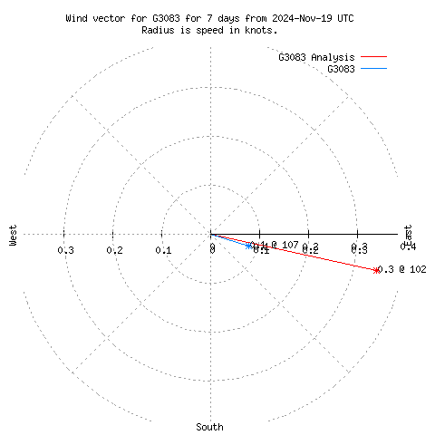 Wind vector chart for last 7 days