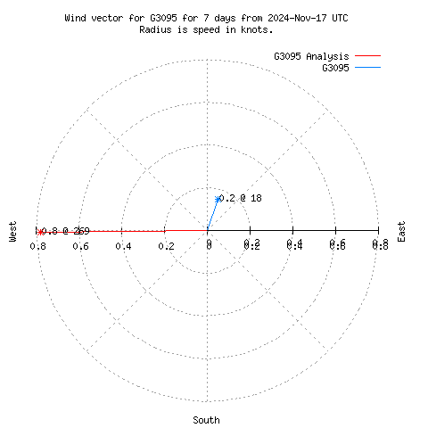 Wind vector chart for last 7 days