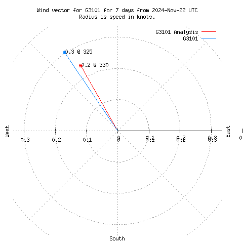 Wind vector chart for last 7 days