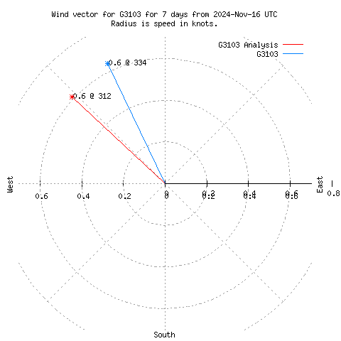 Wind vector chart for last 7 days