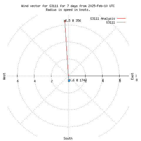 Wind vector chart for last 7 days