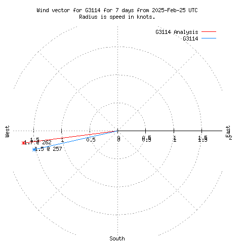 Wind vector chart for last 7 days