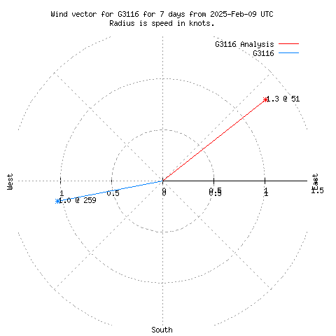 Wind vector chart for last 7 days