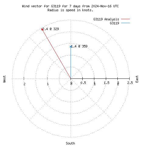 Wind vector chart for last 7 days